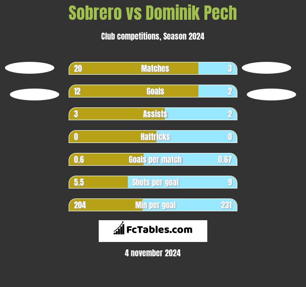 Sobrero vs Dominik Pech h2h player stats