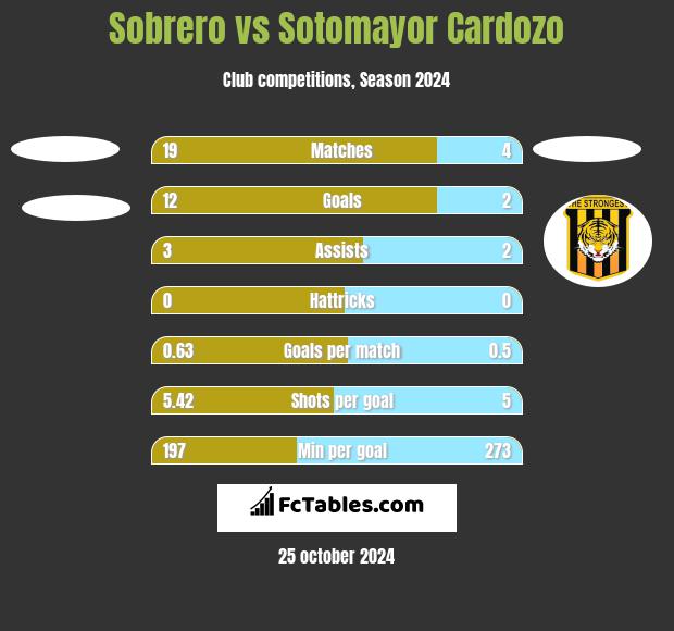 Sobrero vs Sotomayor Cardozo h2h player stats