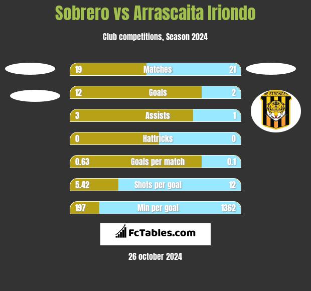 Sobrero vs Arrascaita Iriondo h2h player stats