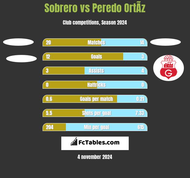 Sobrero vs Peredo OrtÃ­z h2h player stats