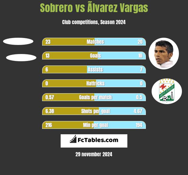 Sobrero vs Ãlvarez Vargas h2h player stats