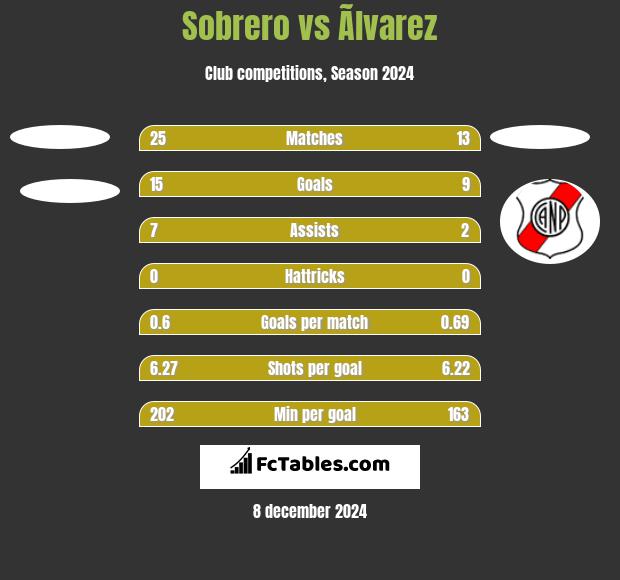 Sobrero vs Ãlvarez h2h player stats