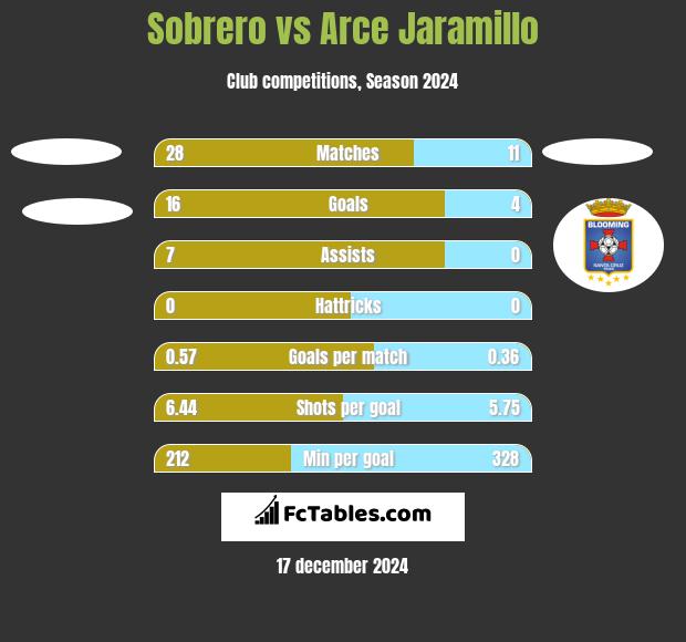 Sobrero vs Arce Jaramillo h2h player stats