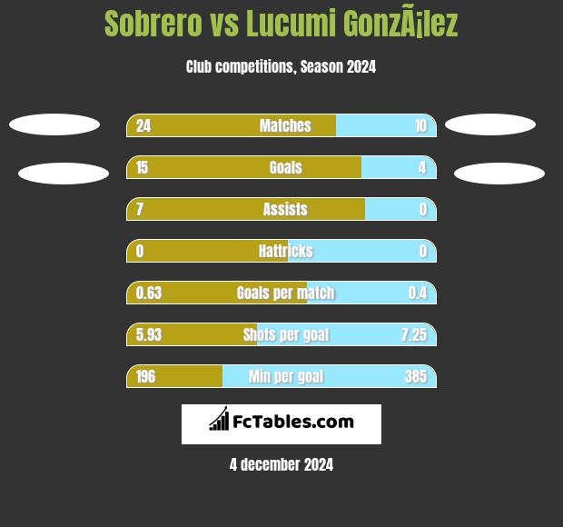 Sobrero vs Lucumi GonzÃ¡lez h2h player stats