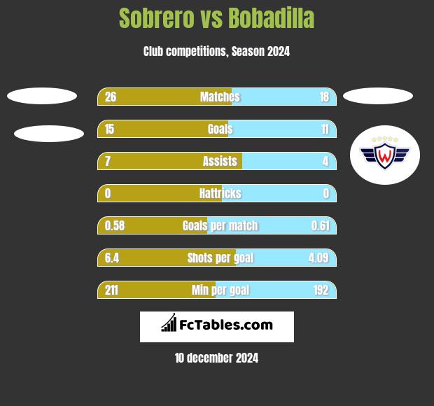 Sobrero vs Bobadilla h2h player stats