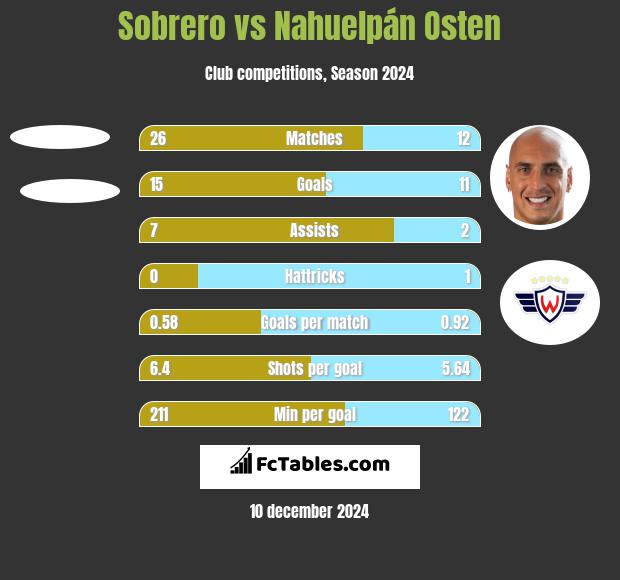 Sobrero vs Nahuelpán Osten h2h player stats