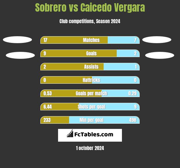 Sobrero vs Caicedo Vergara h2h player stats