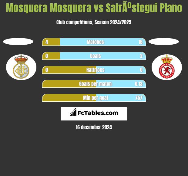 Mosquera Mosquera vs SatrÃºstegui Plano h2h player stats