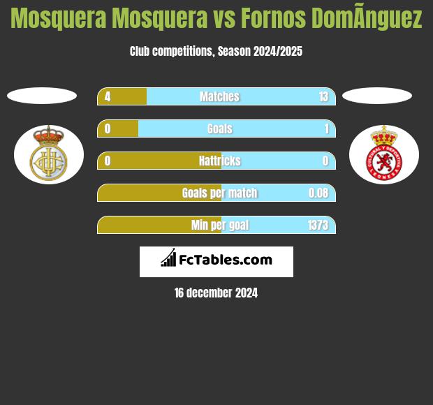 Mosquera Mosquera vs Fornos DomÃ­nguez h2h player stats