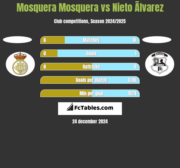 Mosquera Mosquera vs Nieto Ãlvarez h2h player stats