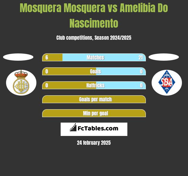 Mosquera Mosquera vs Amelibia Do Nascimento h2h player stats