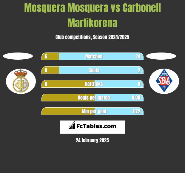 Mosquera Mosquera vs Carbonell Martikorena h2h player stats