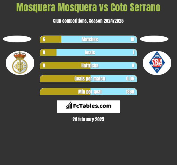 Mosquera Mosquera vs Coto Serrano h2h player stats