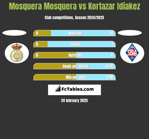 Mosquera Mosquera vs Kortazar Idiakez h2h player stats