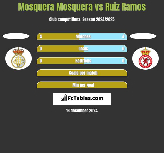 Mosquera Mosquera vs Ruiz Ramos h2h player stats