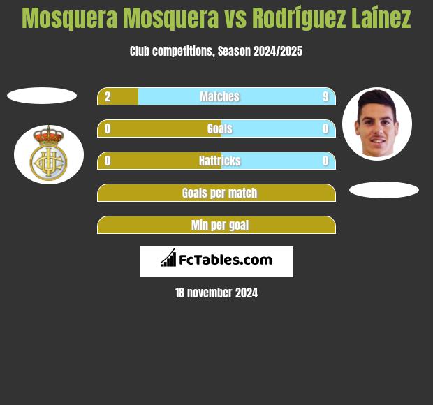 Mosquera Mosquera vs Rodríguez Laínez h2h player stats