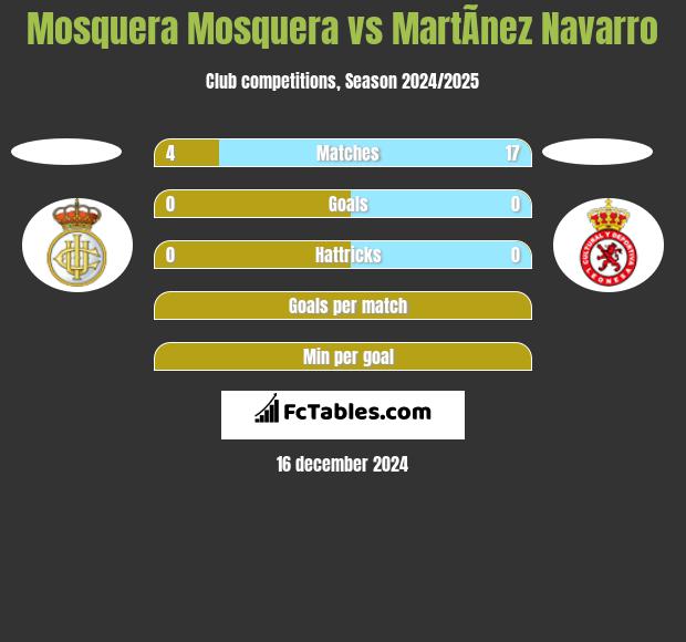 Mosquera Mosquera vs MartÃ­nez Navarro h2h player stats