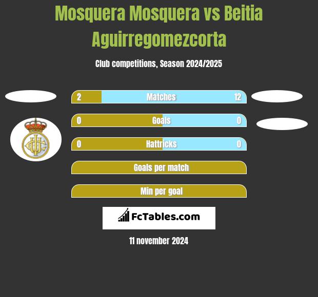 Mosquera Mosquera vs Beitia Aguirregomezcorta h2h player stats