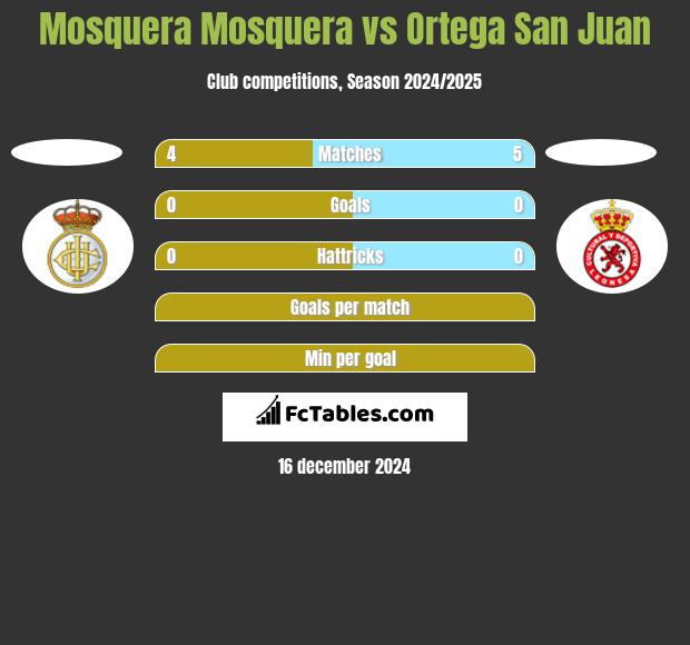 Mosquera Mosquera vs Ortega San Juan h2h player stats