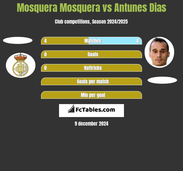 Mosquera Mosquera vs Antunes Dias h2h player stats