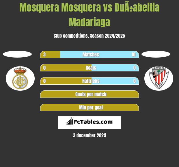 Mosquera Mosquera vs DuÃ±abeitia Madariaga h2h player stats