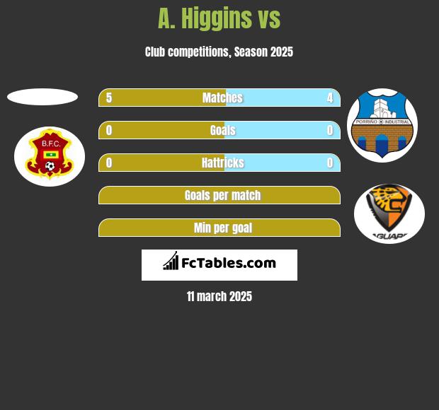 A. Higgins vs  h2h player stats