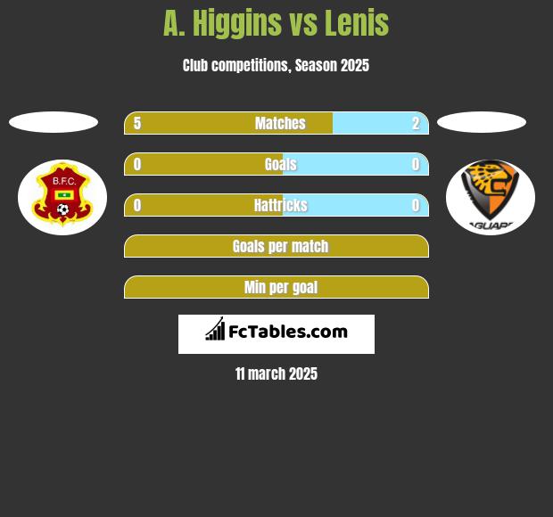 A. Higgins vs Lenis h2h player stats