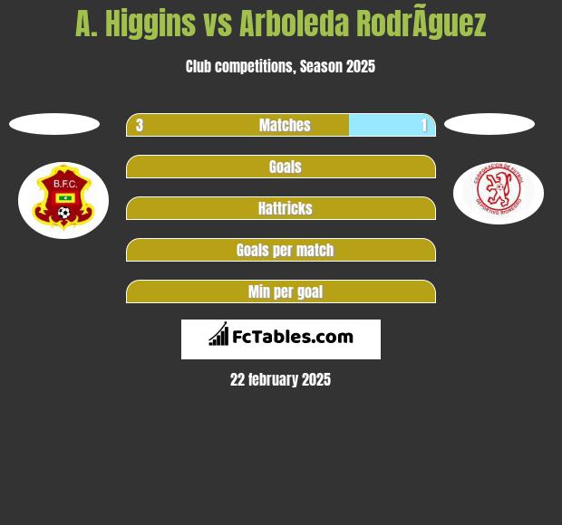 A. Higgins vs Arboleda RodrÃ­guez h2h player stats