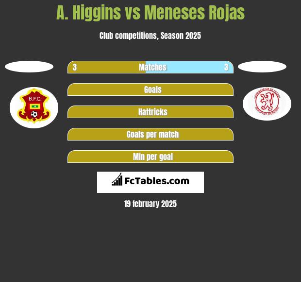 A. Higgins vs Meneses Rojas h2h player stats