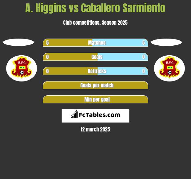 A. Higgins vs Caballero Sarmiento h2h player stats