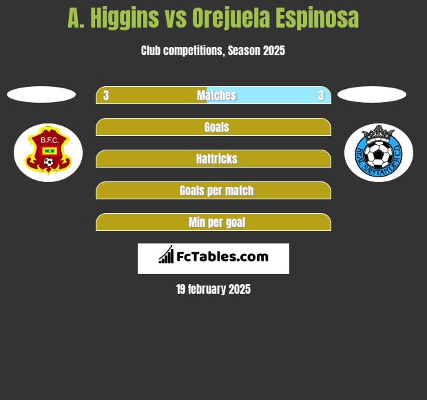 A. Higgins vs Orejuela Espinosa h2h player stats