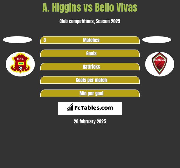 A. Higgins vs Bello Vivas h2h player stats