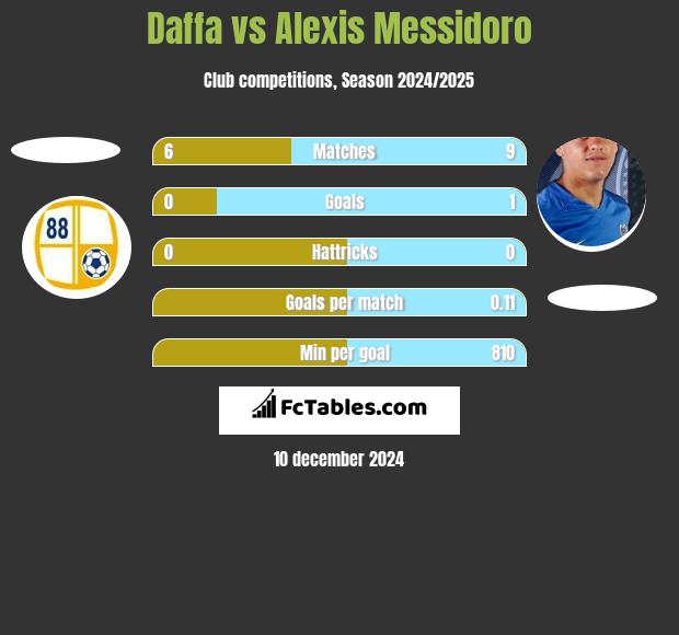 Daffa vs Alexis Messidoro h2h player stats