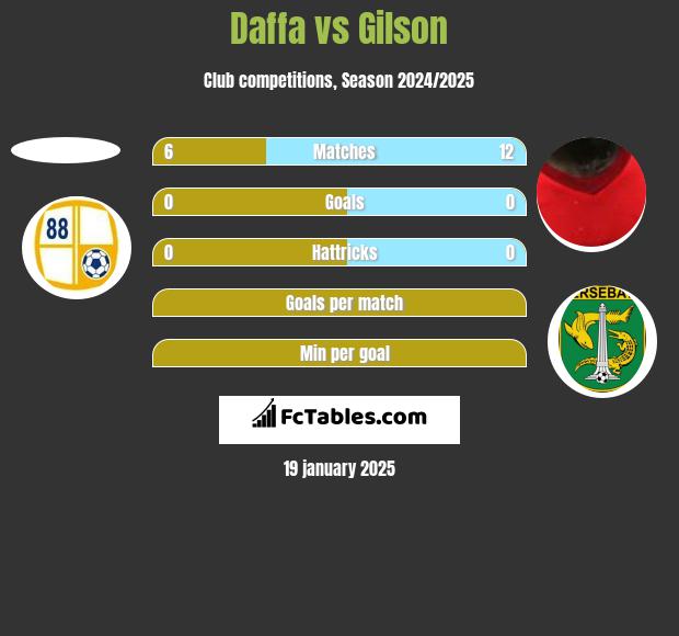 Daffa vs Gilson h2h player stats