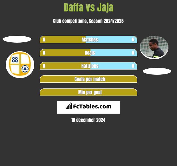 Daffa vs Jaja h2h player stats