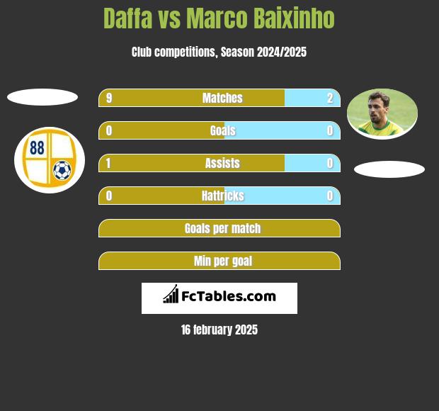 Daffa vs Marco Baixinho h2h player stats