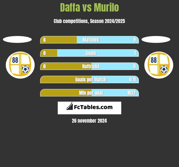 Daffa vs Murilo h2h player stats