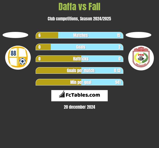 Daffa vs Fall h2h player stats