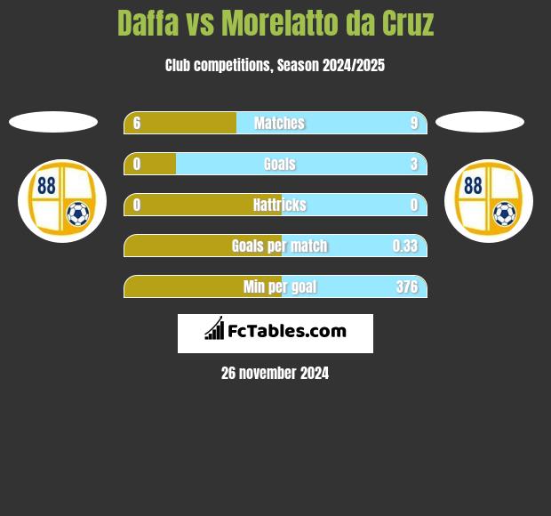 Daffa vs Morelatto da Cruz h2h player stats