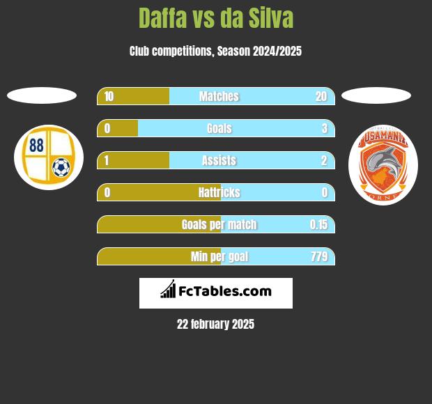 Daffa vs da Silva h2h player stats