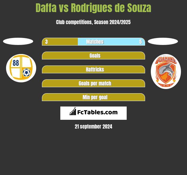 Daffa vs Rodrigues de Souza h2h player stats