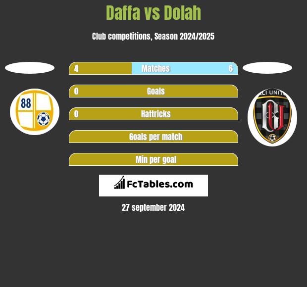 Daffa vs Dolah h2h player stats