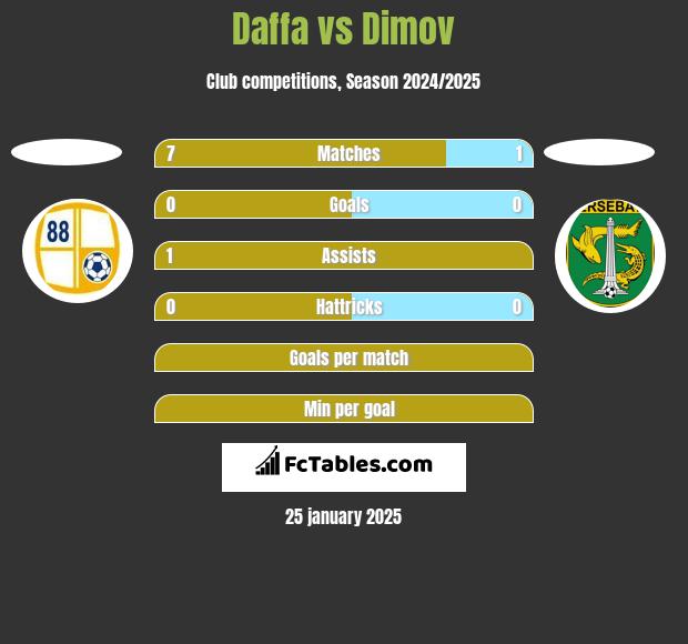 Daffa vs Dimov h2h player stats