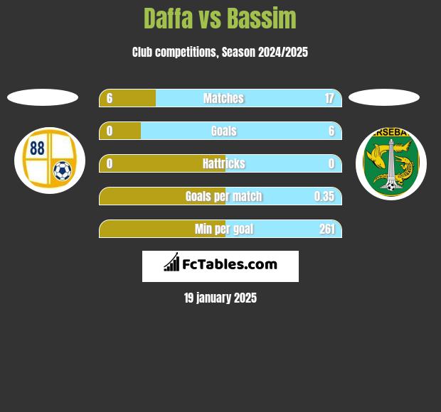 Daffa vs Bassim h2h player stats