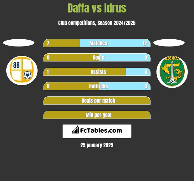 Daffa vs Idrus h2h player stats