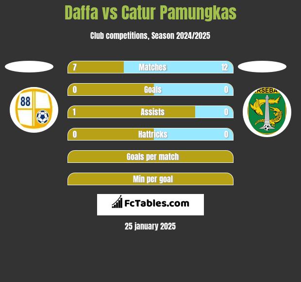 Daffa vs Catur Pamungkas h2h player stats