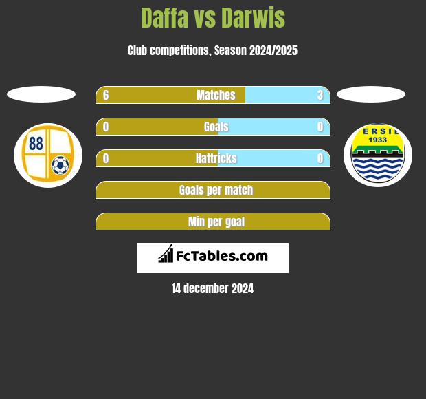 Daffa vs Darwis h2h player stats