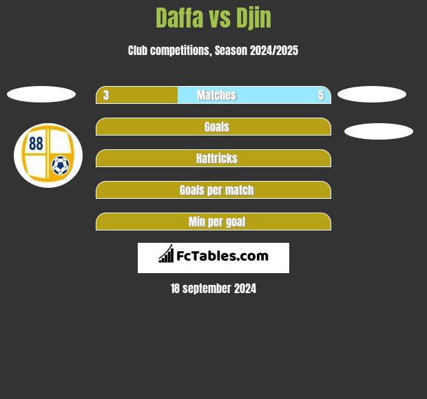 Daffa vs Djin h2h player stats