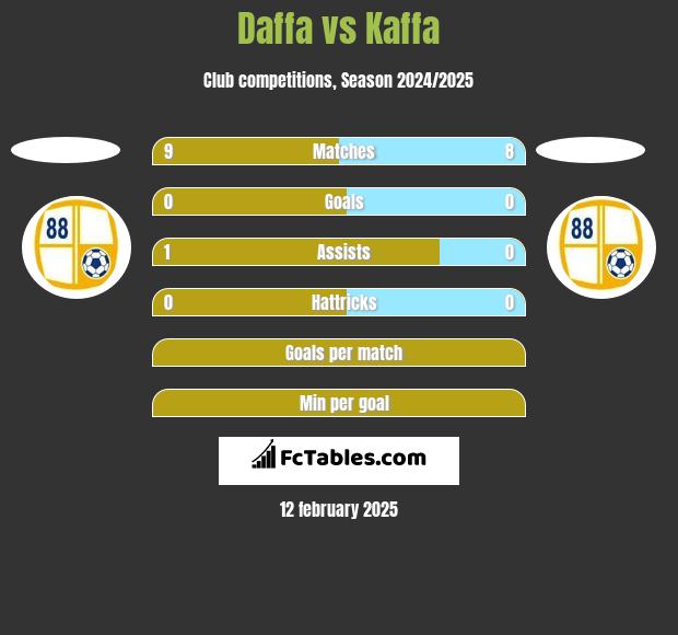 Daffa vs Kaffa h2h player stats