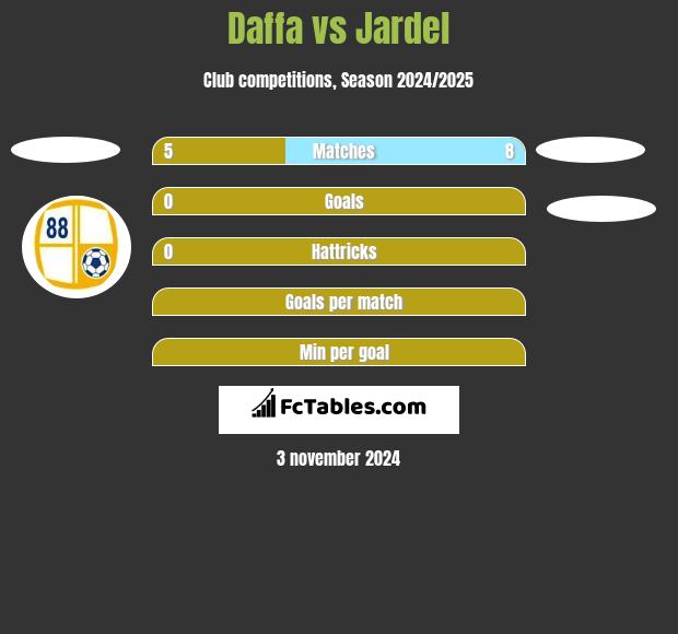 Daffa vs Jardel h2h player stats